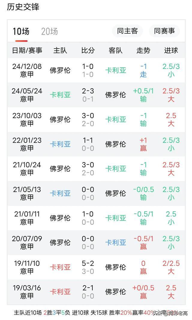 佛罗伦萨队客场取胜，积分暂居榜首的简单介绍