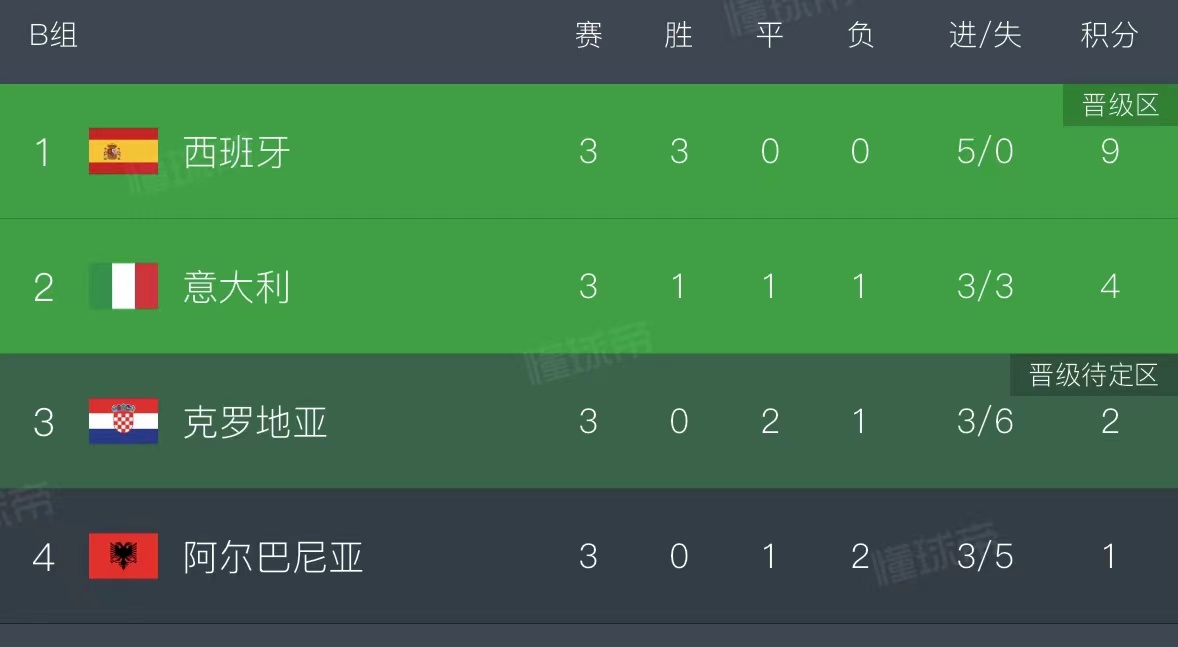 开云体育登录-包含意大利力克对手，取得欧洲杯预选赛胜利的词条