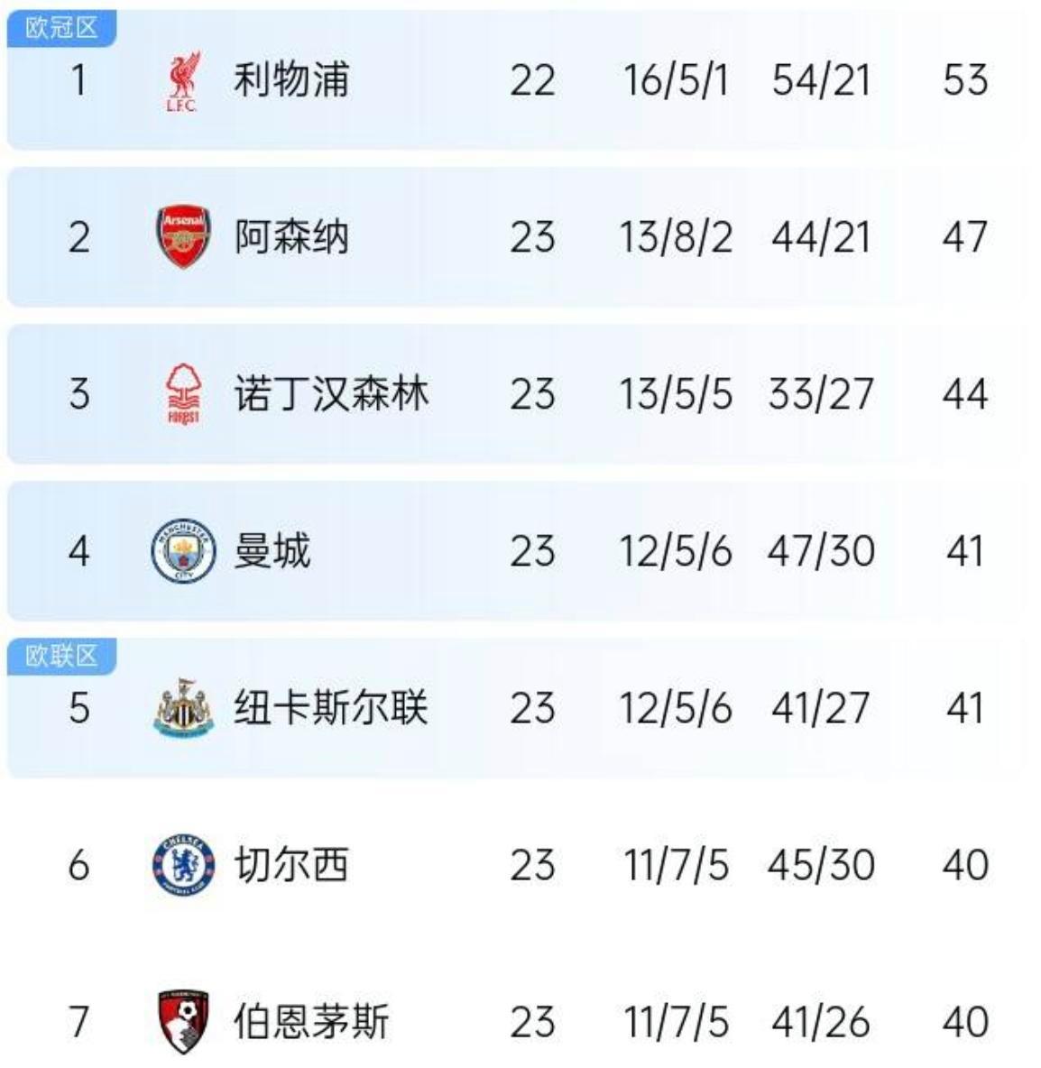 利物浦遭遇连胜终结，积分领先优势缩水