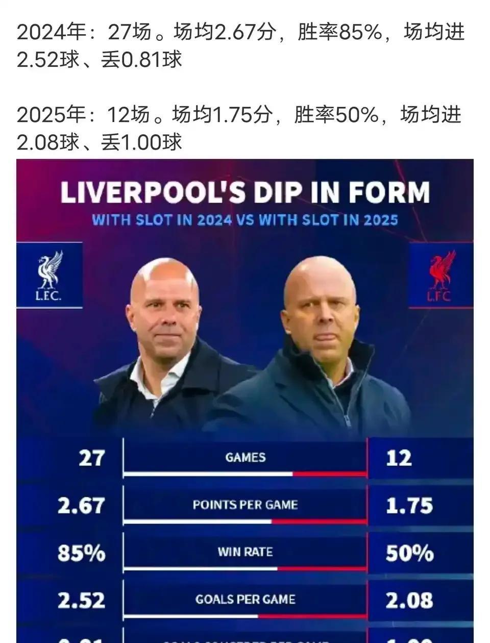 利物浦遭遇连胜终结，积分领先优势缩水