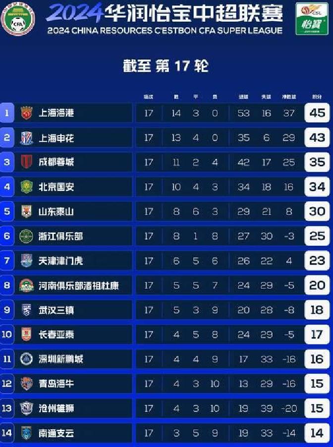 国安主场大胜，提升积分排名