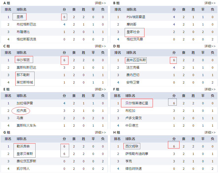 华沙军团全胜再夺三分，豪取积分榜领先