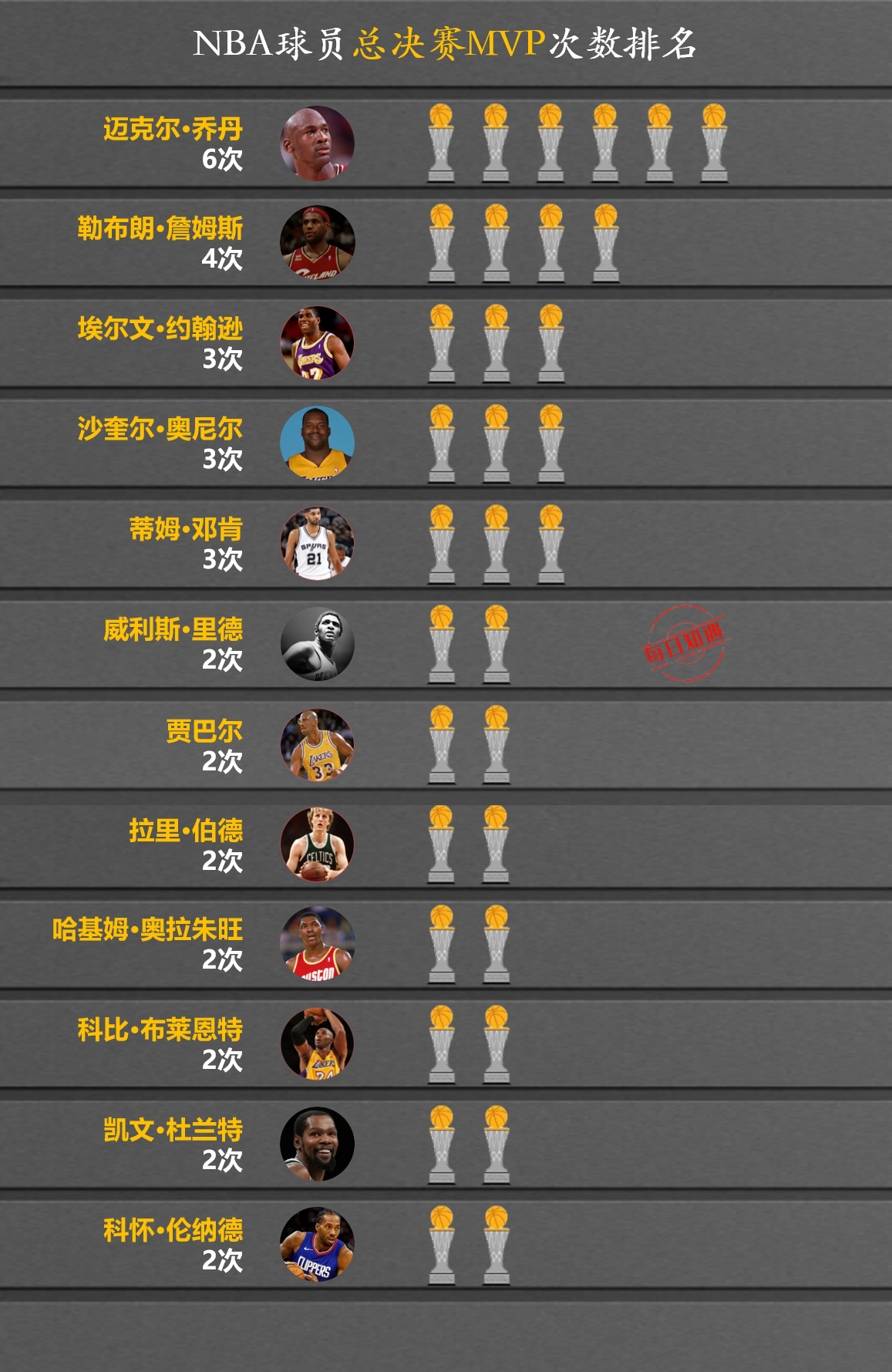 NBA历史最佳球员排名出炉,谁将问鼎?的简单介绍 NBA历史最佳球员排名出炉,谁将问鼎?的简单介绍