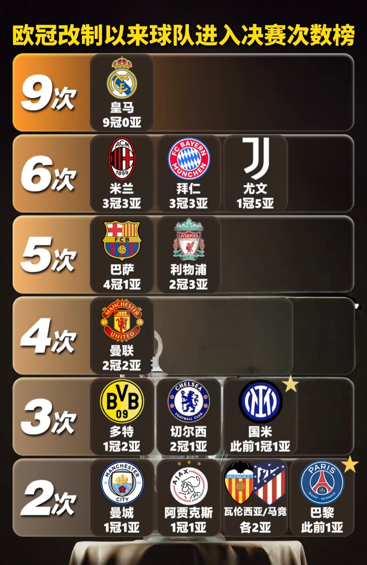 皇马逆转晋级，庆祝声此起彼伏