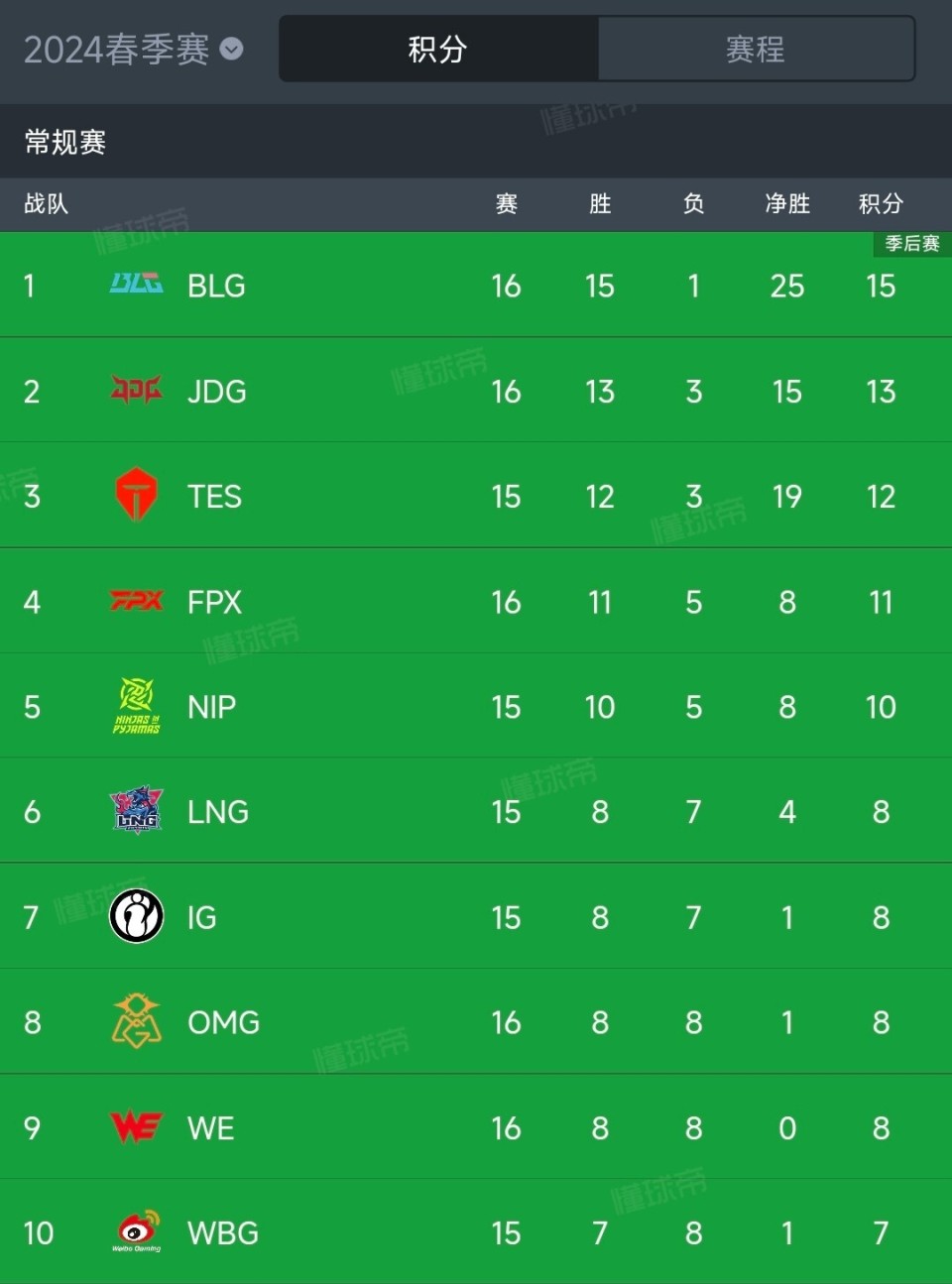 LGD鏖战FPX,Bin开启传奇时刻宿敌对决八强赛,点燃全场激情 LGD鏖战FPX,Bin开启传奇时刻宿敌对决八强赛,点燃全场激情